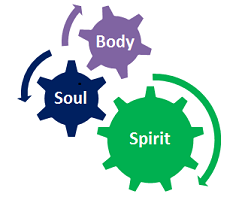 Diagram illustrating the interconnection of body, soul, and spirit in a holistic framework.