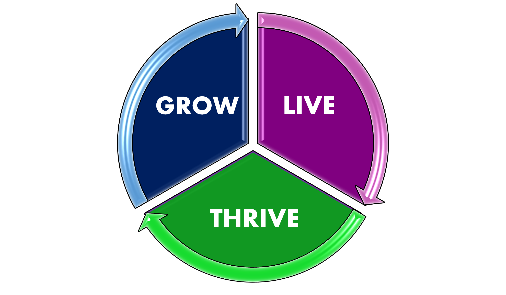 A colorful circle with the words grow, live, and thrive all connected.